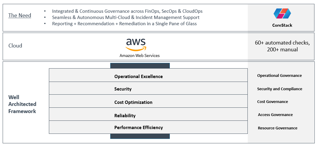 WAF Continuous Governance